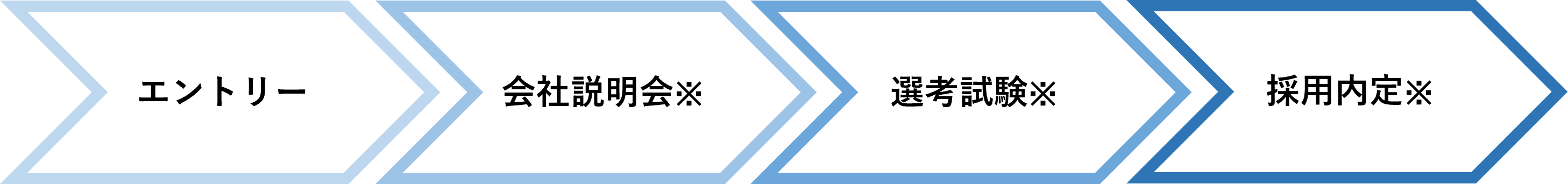採用フロー